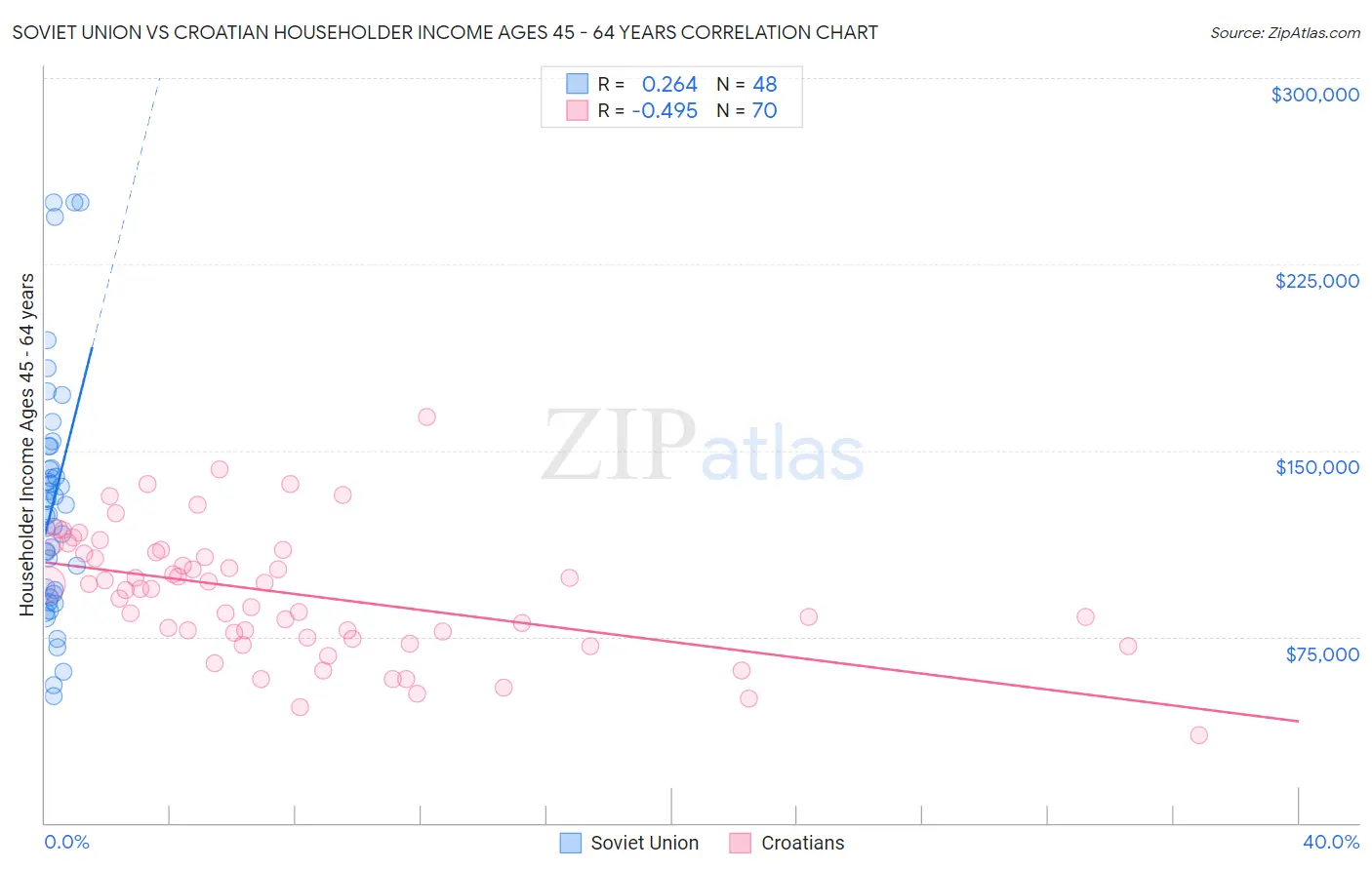 Soviet Union vs Croatian Householder Income Ages 45 - 64 years