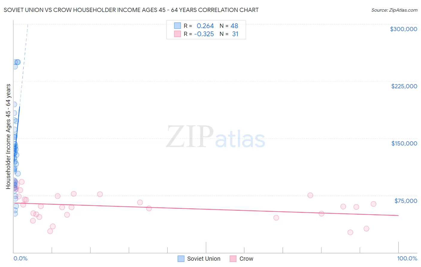 Soviet Union vs Crow Householder Income Ages 45 - 64 years