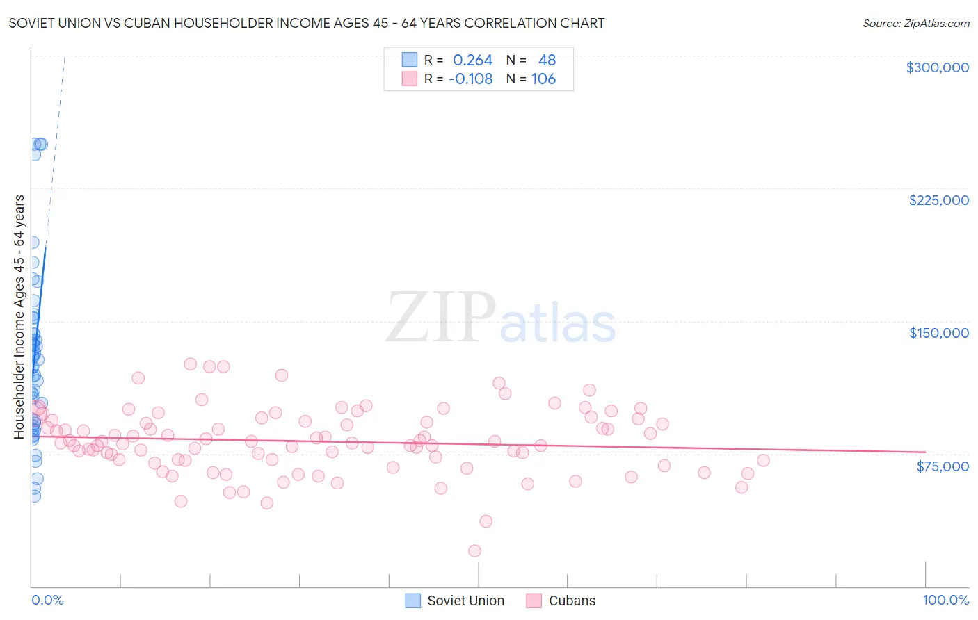 Soviet Union vs Cuban Householder Income Ages 45 - 64 years