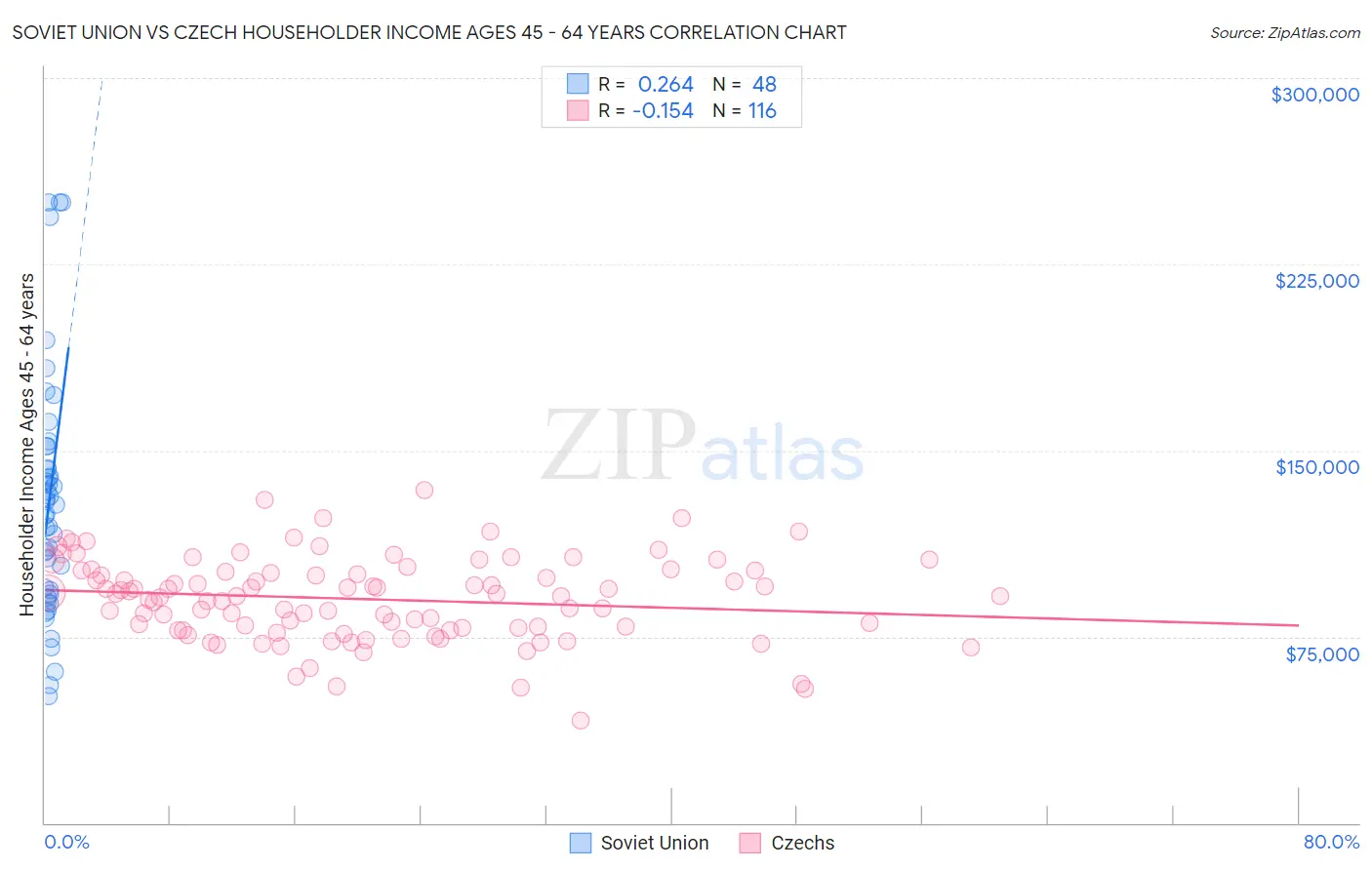 Soviet Union vs Czech Householder Income Ages 45 - 64 years