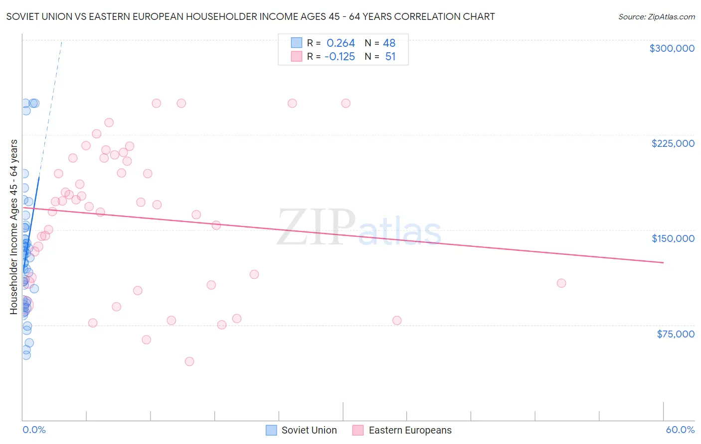 Soviet Union vs Eastern European Householder Income Ages 45 - 64 years