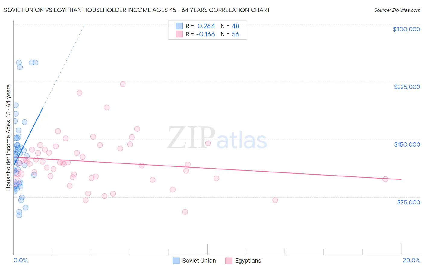 Soviet Union vs Egyptian Householder Income Ages 45 - 64 years