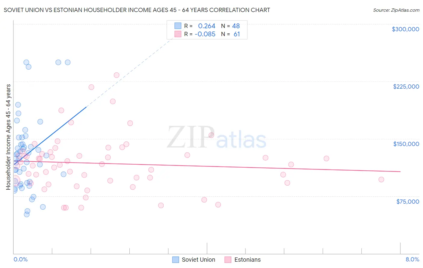 Soviet Union vs Estonian Householder Income Ages 45 - 64 years