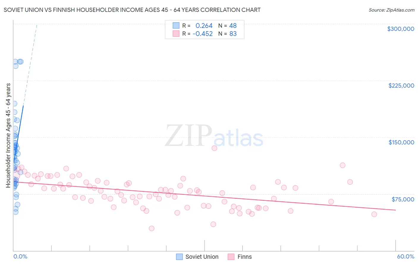 Soviet Union vs Finnish Householder Income Ages 45 - 64 years