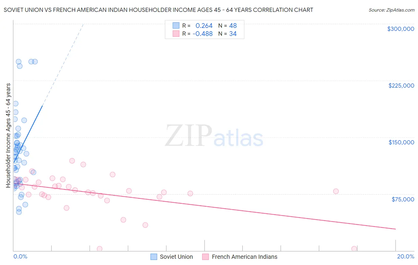 Soviet Union vs French American Indian Householder Income Ages 45 - 64 years