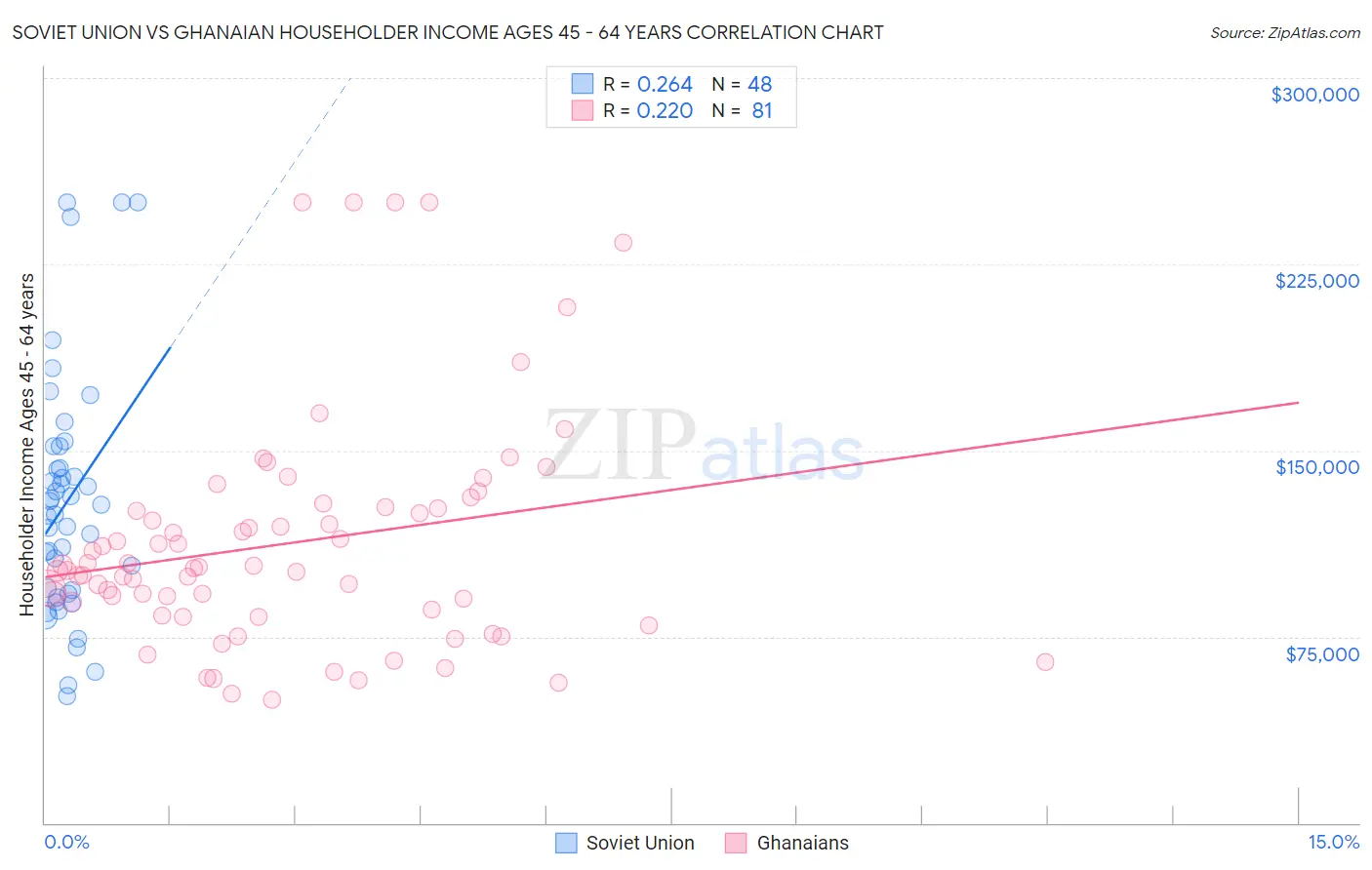 Soviet Union vs Ghanaian Householder Income Ages 45 - 64 years