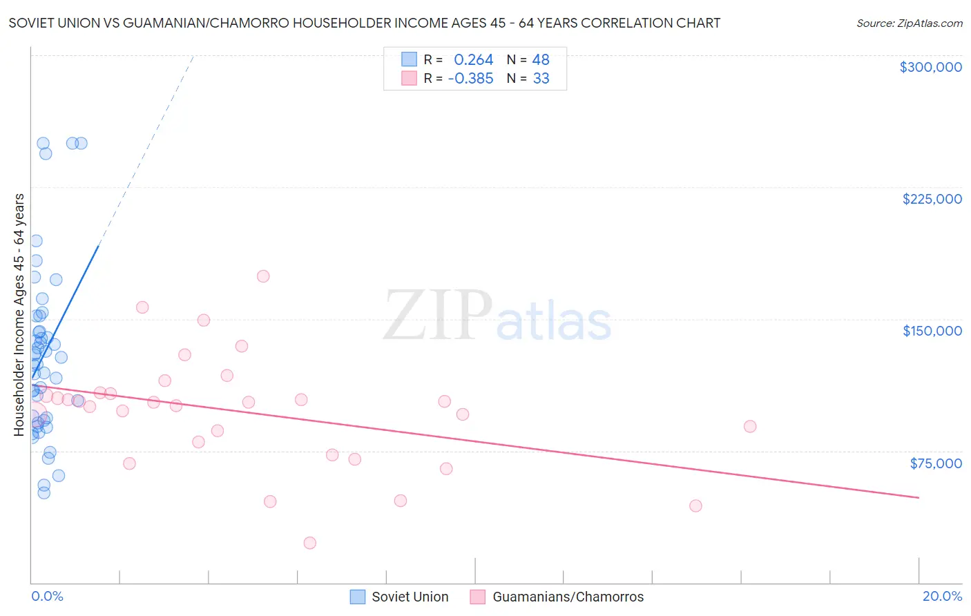 Soviet Union vs Guamanian/Chamorro Householder Income Ages 45 - 64 years