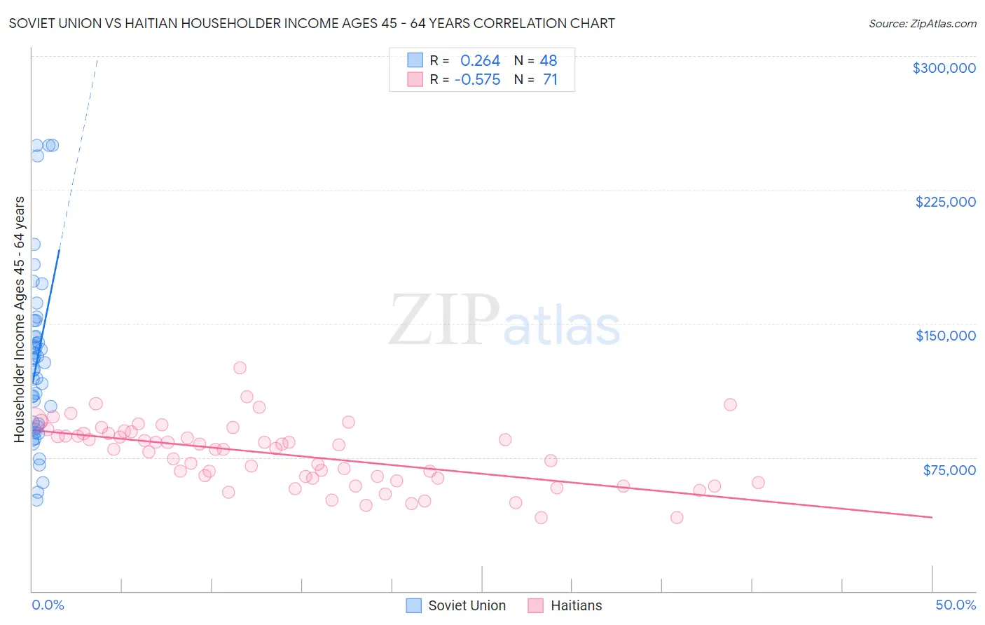 Soviet Union vs Haitian Householder Income Ages 45 - 64 years