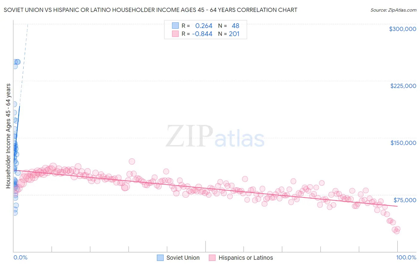 Soviet Union vs Hispanic or Latino Householder Income Ages 45 - 64 years