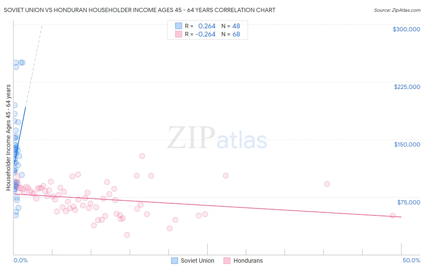 Soviet Union vs Honduran Householder Income Ages 45 - 64 years