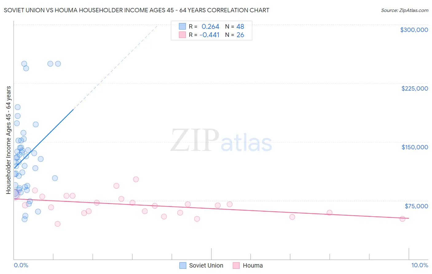 Soviet Union vs Houma Householder Income Ages 45 - 64 years