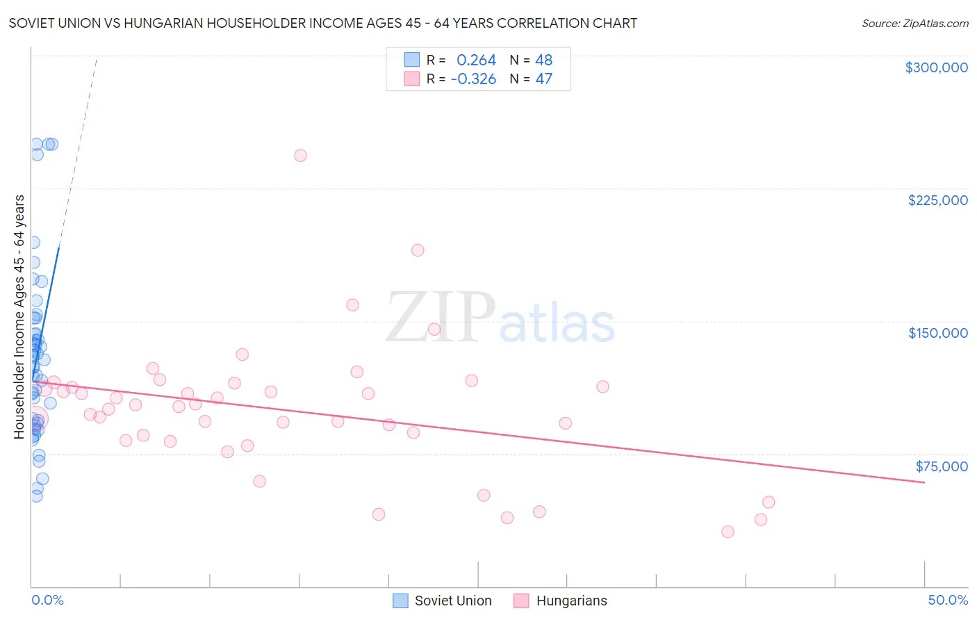 Soviet Union vs Hungarian Householder Income Ages 45 - 64 years