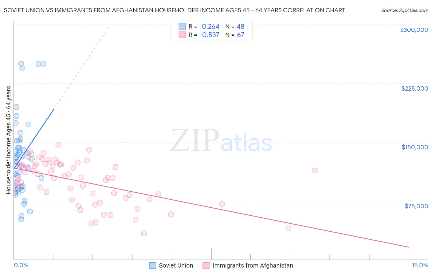 Soviet Union vs Immigrants from Afghanistan Householder Income Ages 45 - 64 years