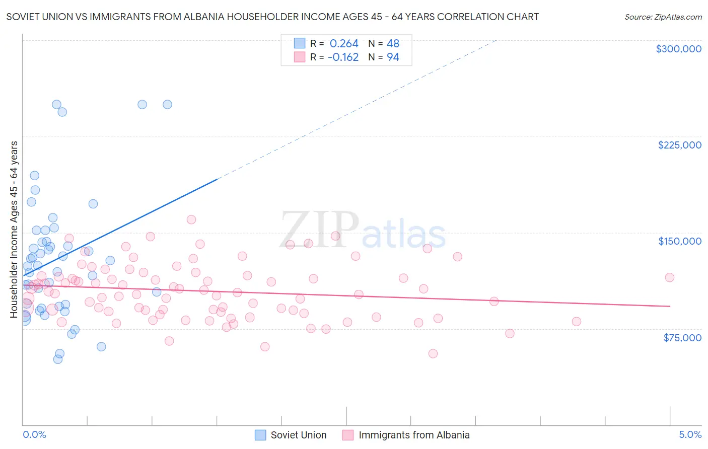 Soviet Union vs Immigrants from Albania Householder Income Ages 45 - 64 years