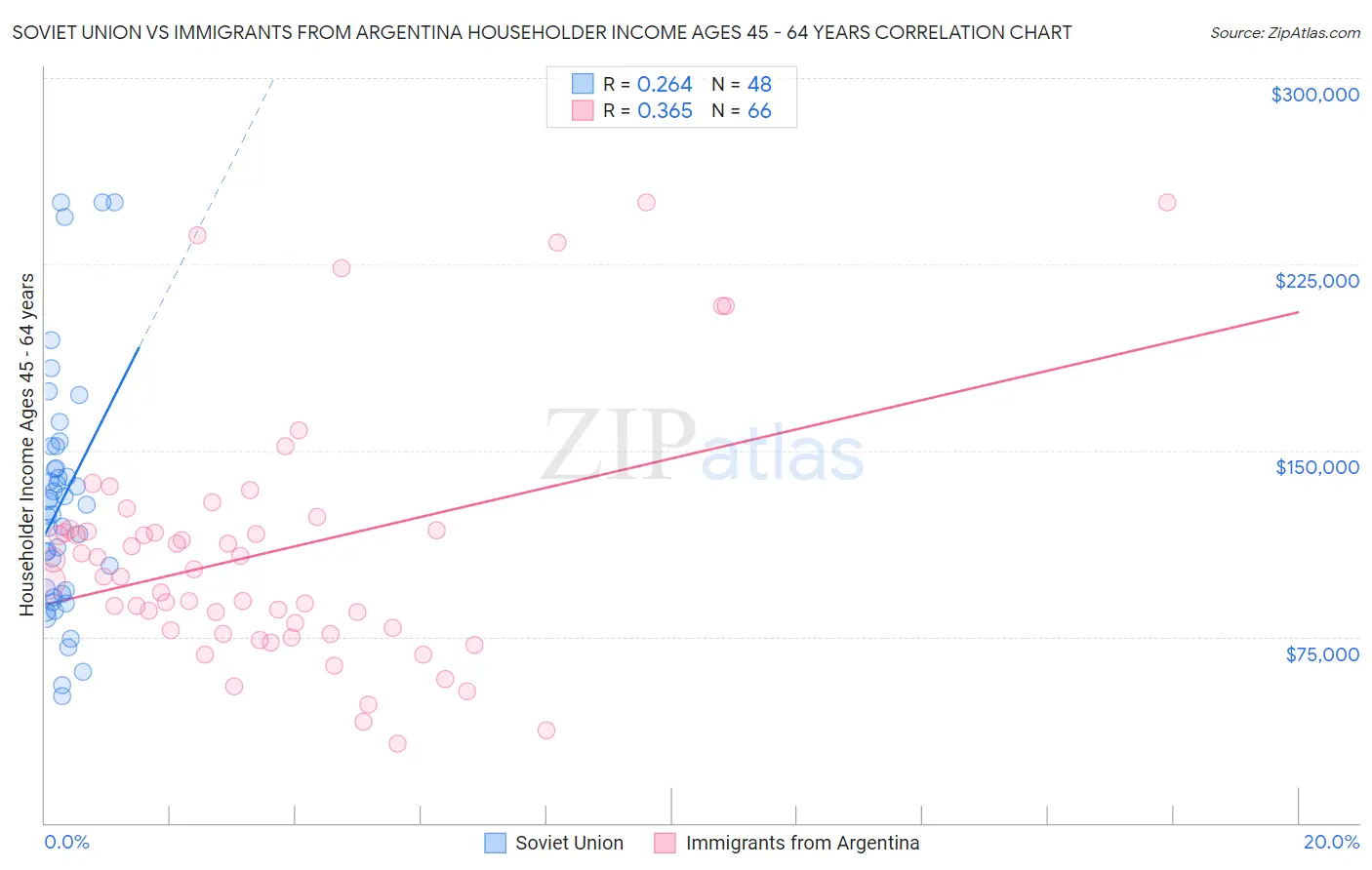 Soviet Union vs Immigrants from Argentina Householder Income Ages 45 - 64 years
