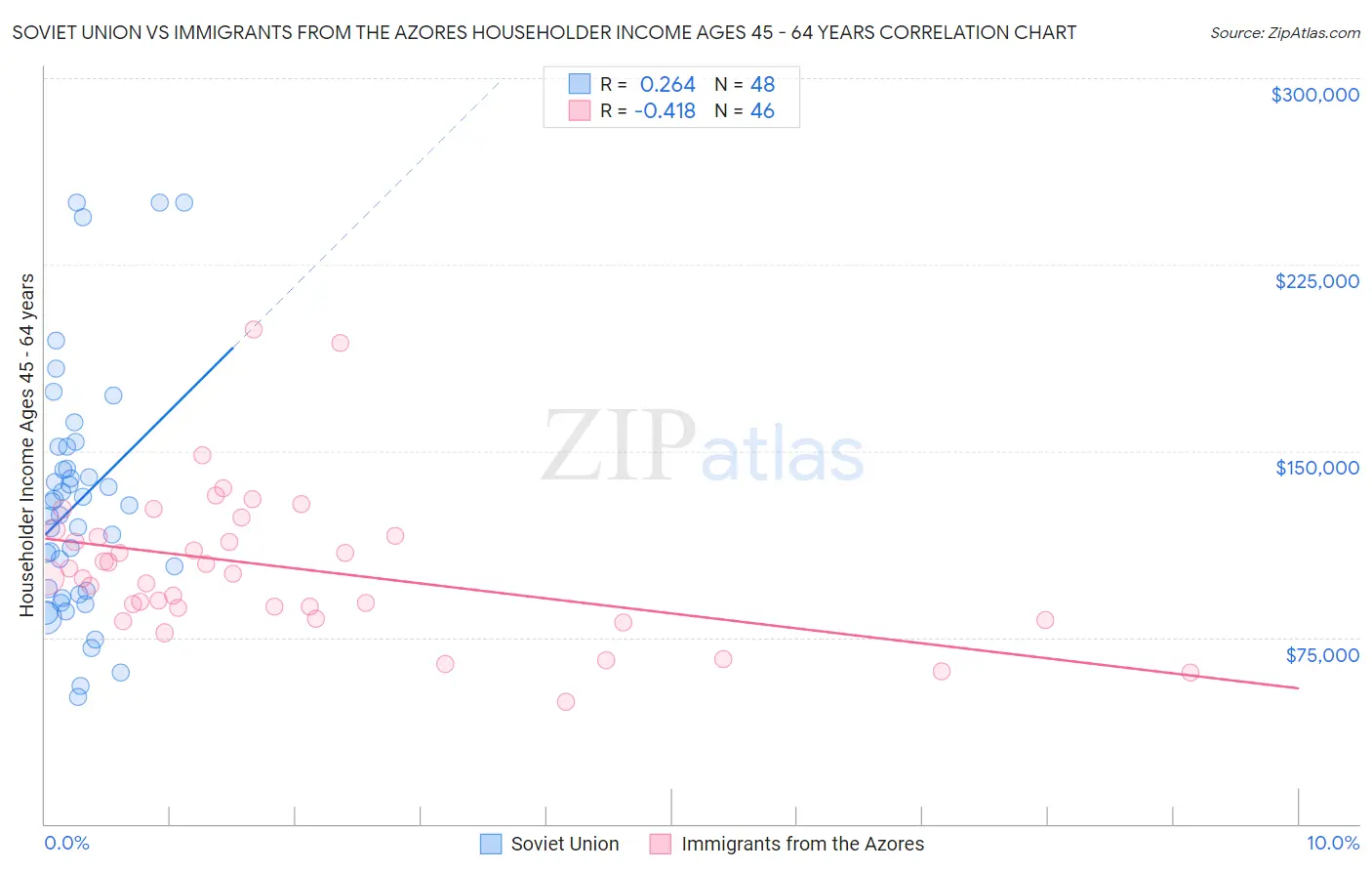 Soviet Union vs Immigrants from the Azores Householder Income Ages 45 - 64 years