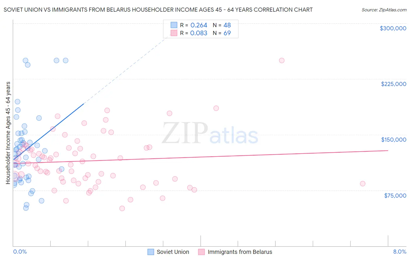 Soviet Union vs Immigrants from Belarus Householder Income Ages 45 - 64 years