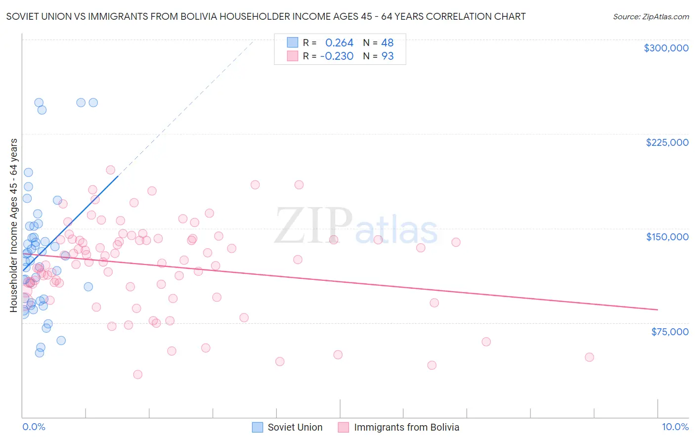 Soviet Union vs Immigrants from Bolivia Householder Income Ages 45 - 64 years