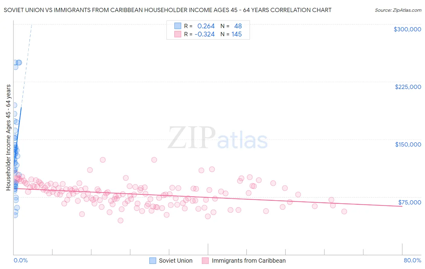 Soviet Union vs Immigrants from Caribbean Householder Income Ages 45 - 64 years