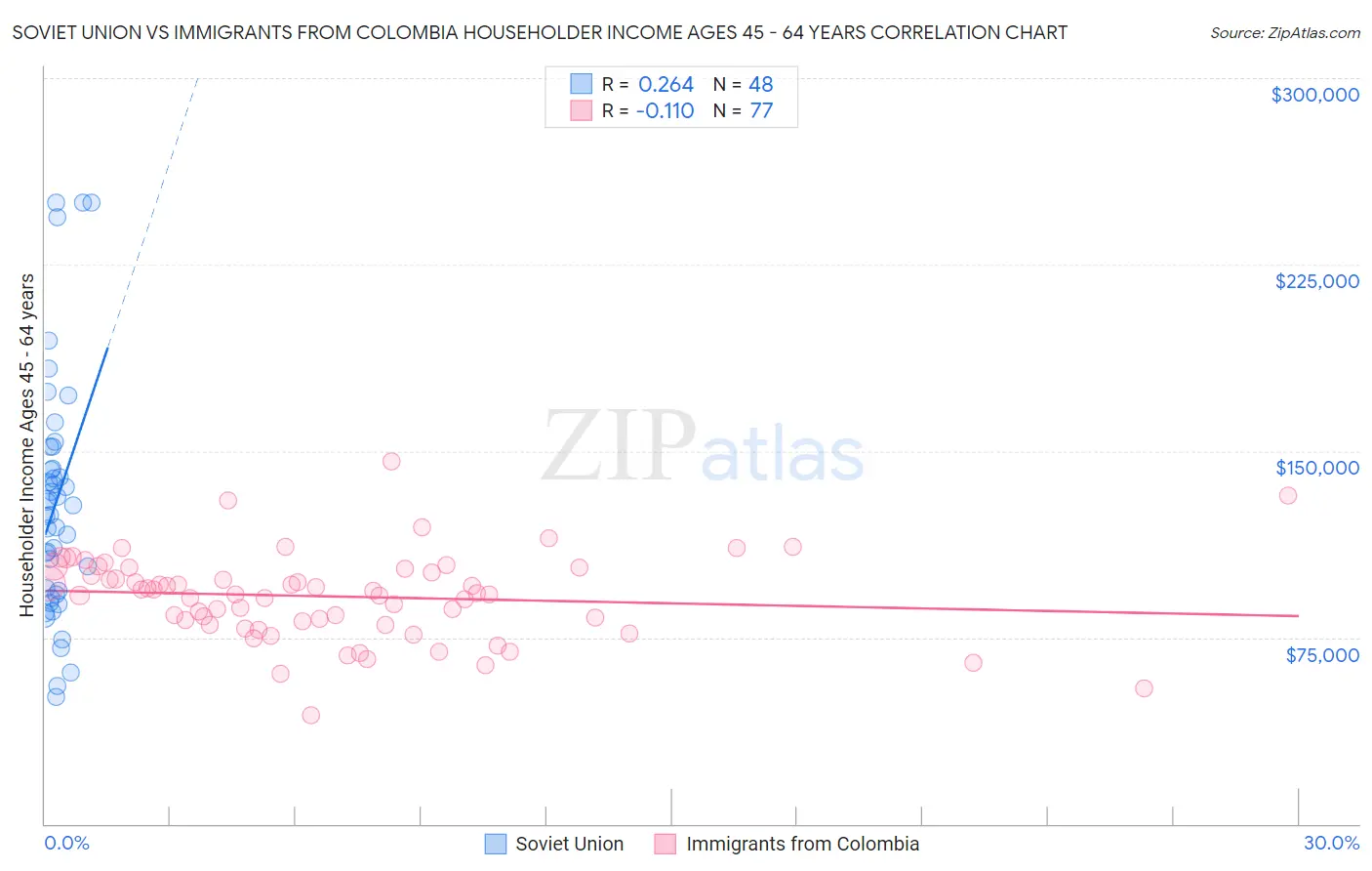 Soviet Union vs Immigrants from Colombia Householder Income Ages 45 - 64 years