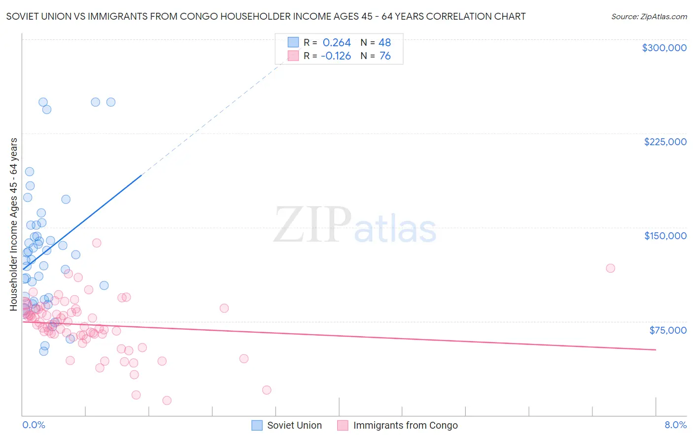 Soviet Union vs Immigrants from Congo Householder Income Ages 45 - 64 years