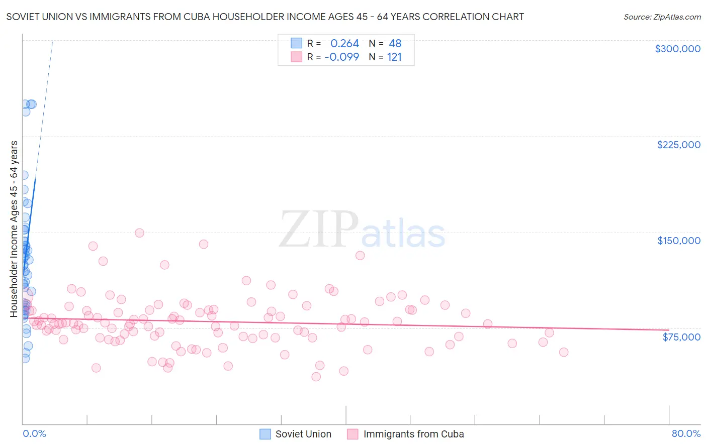Soviet Union vs Immigrants from Cuba Householder Income Ages 45 - 64 years