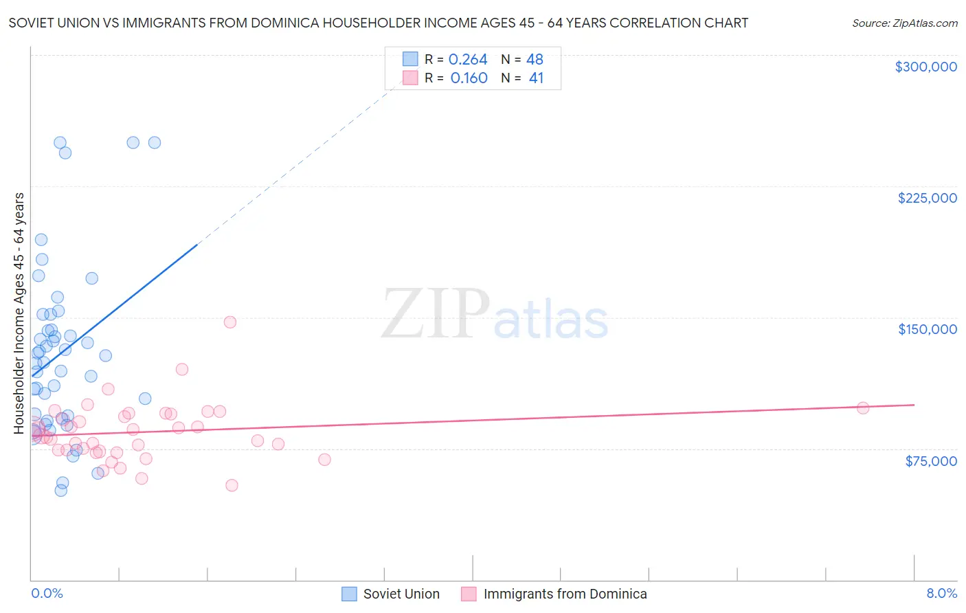 Soviet Union vs Immigrants from Dominica Householder Income Ages 45 - 64 years