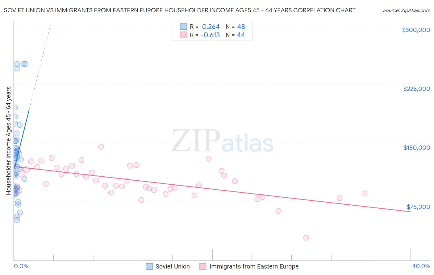 Soviet Union vs Immigrants from Eastern Europe Householder Income Ages 45 - 64 years