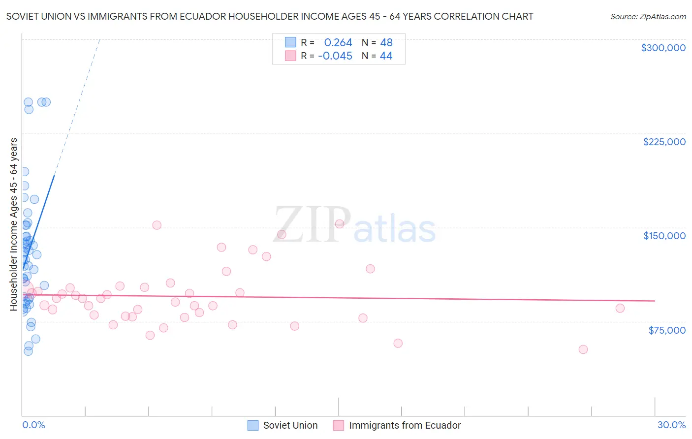 Soviet Union vs Immigrants from Ecuador Householder Income Ages 45 - 64 years