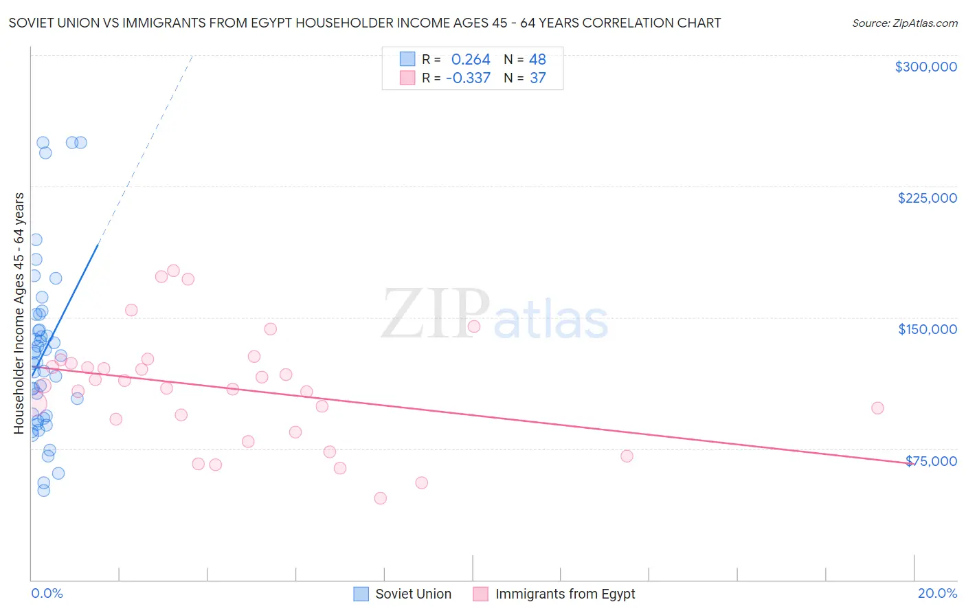 Soviet Union vs Immigrants from Egypt Householder Income Ages 45 - 64 years