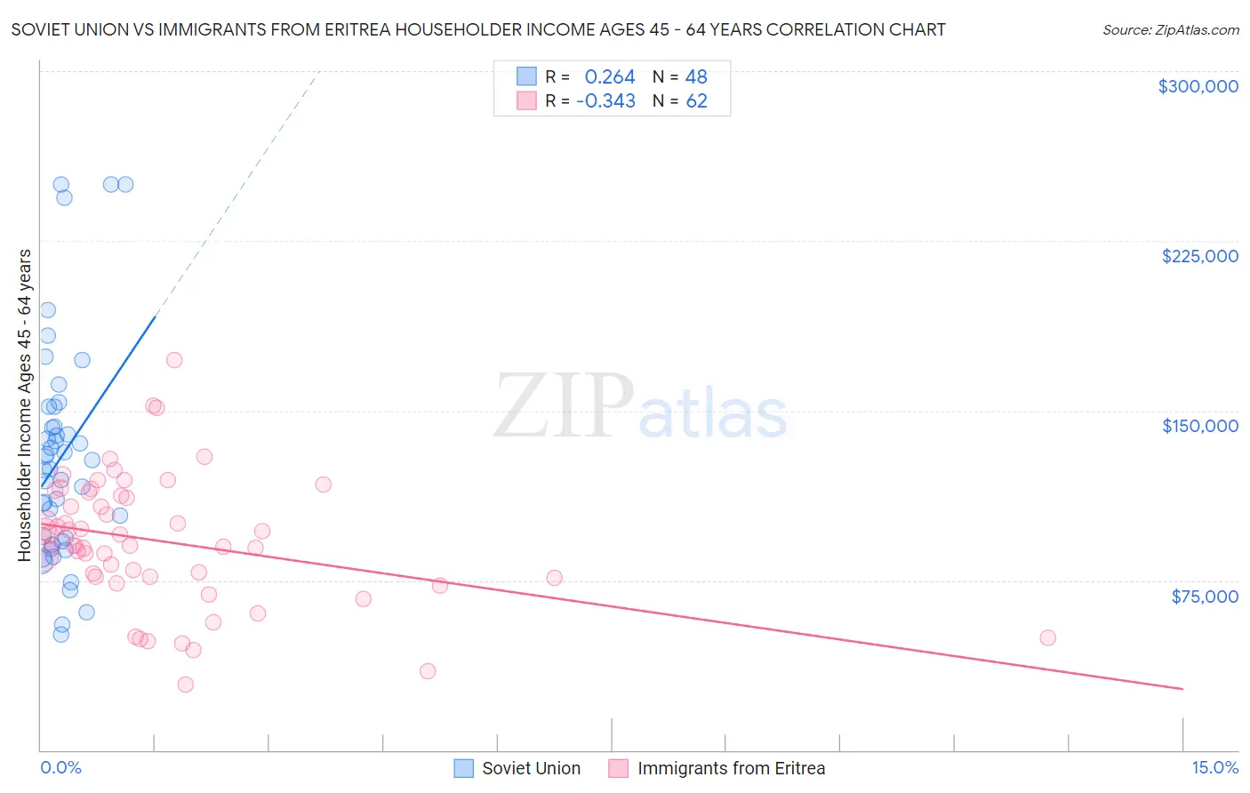 Soviet Union vs Immigrants from Eritrea Householder Income Ages 45 - 64 years