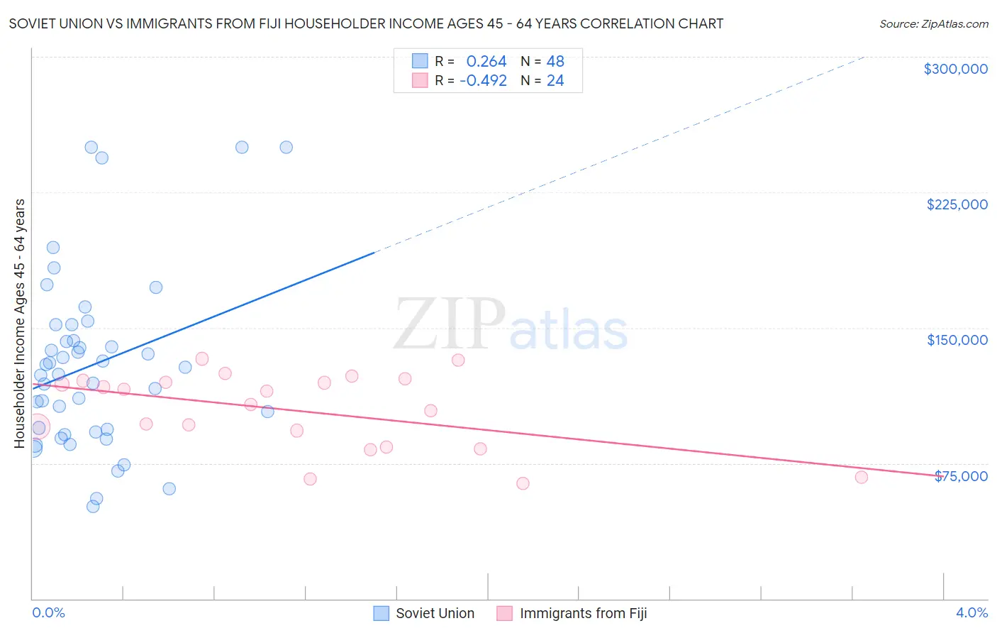 Soviet Union vs Immigrants from Fiji Householder Income Ages 45 - 64 years