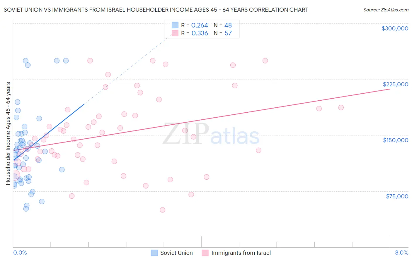 Soviet Union vs Immigrants from Israel Householder Income Ages 45 - 64 years