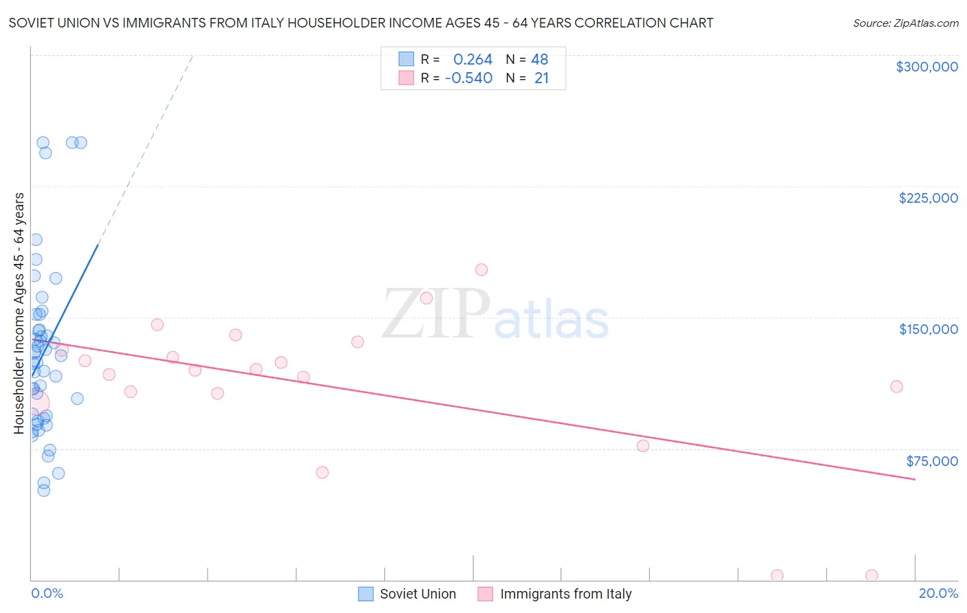 Soviet Union vs Immigrants from Italy Householder Income Ages 45 - 64 years