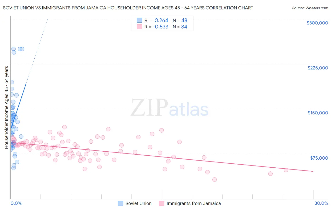 Soviet Union vs Immigrants from Jamaica Householder Income Ages 45 - 64 years