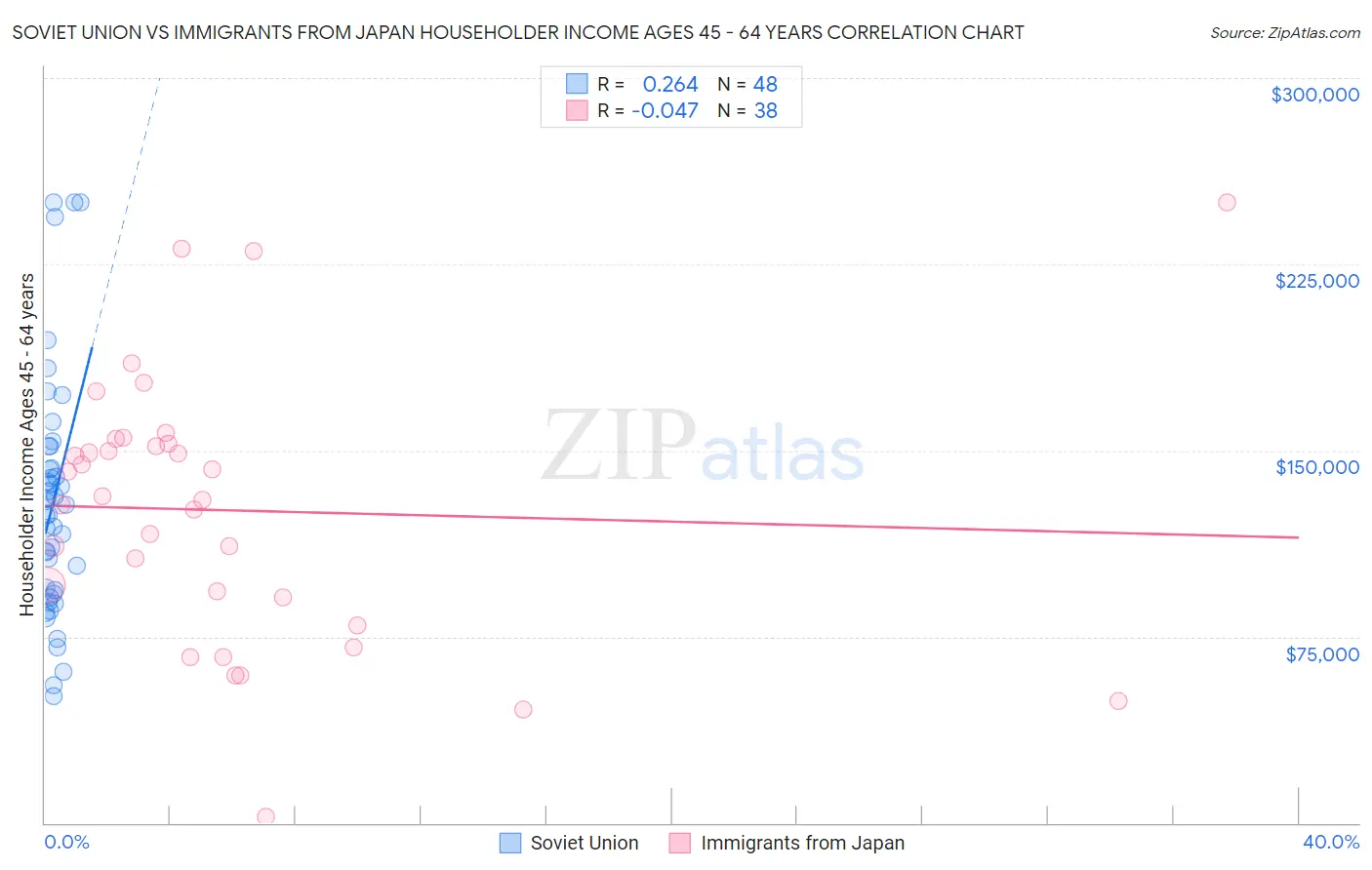 Soviet Union vs Immigrants from Japan Householder Income Ages 45 - 64 years