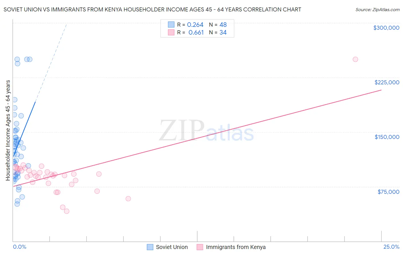 Soviet Union vs Immigrants from Kenya Householder Income Ages 45 - 64 years