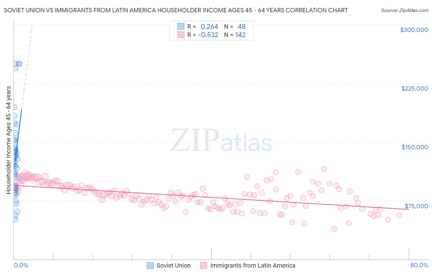Soviet Union vs Immigrants from Latin America Householder Income Ages 45 - 64 years