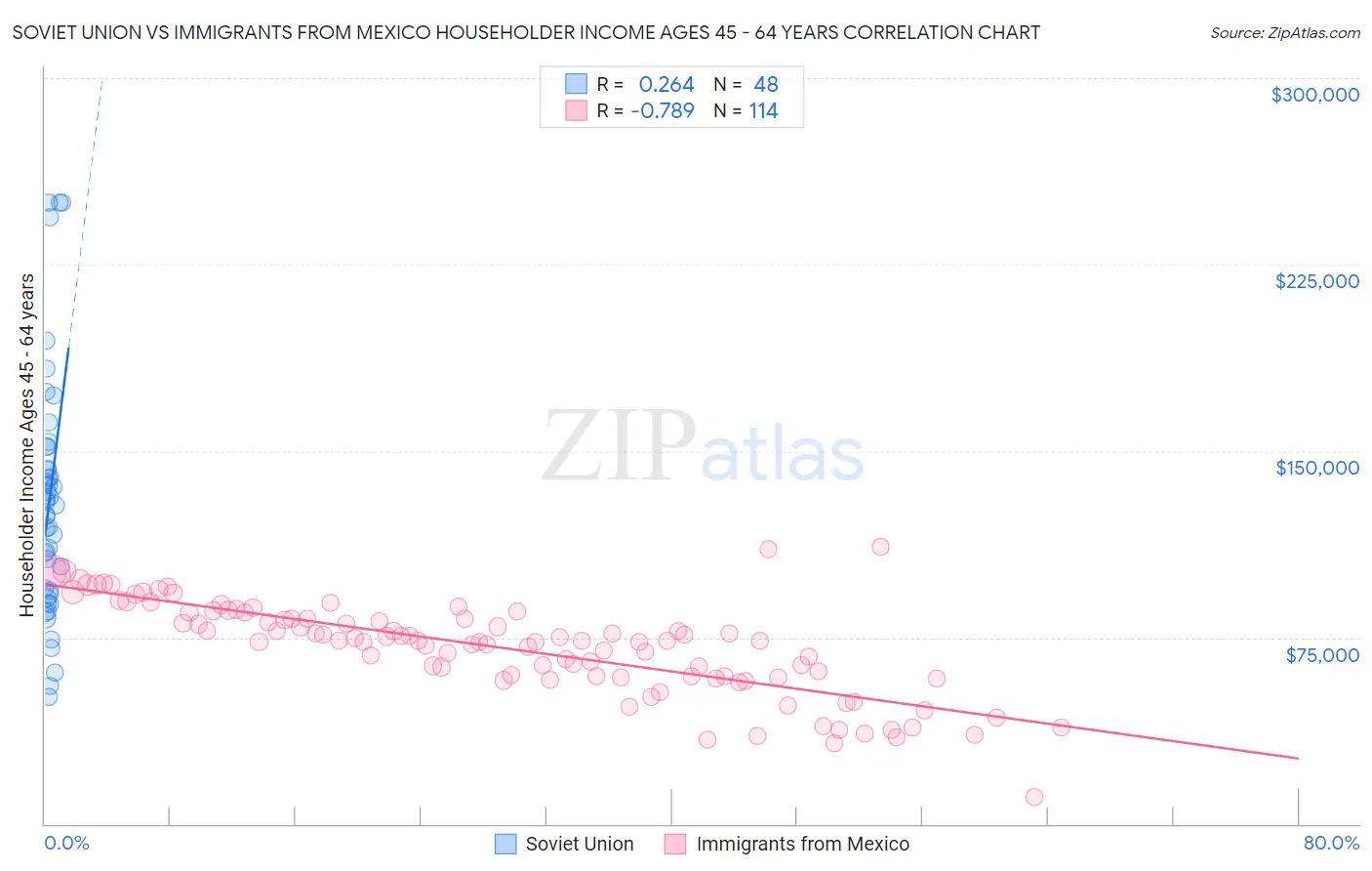 Soviet Union vs Immigrants from Mexico Householder Income Ages 45 - 64 years