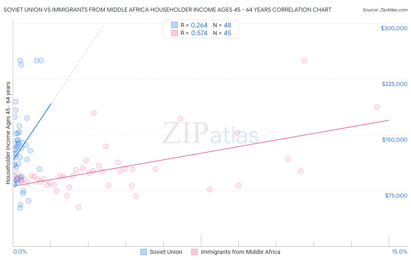 Soviet Union vs Immigrants from Middle Africa Householder Income Ages 45 - 64 years