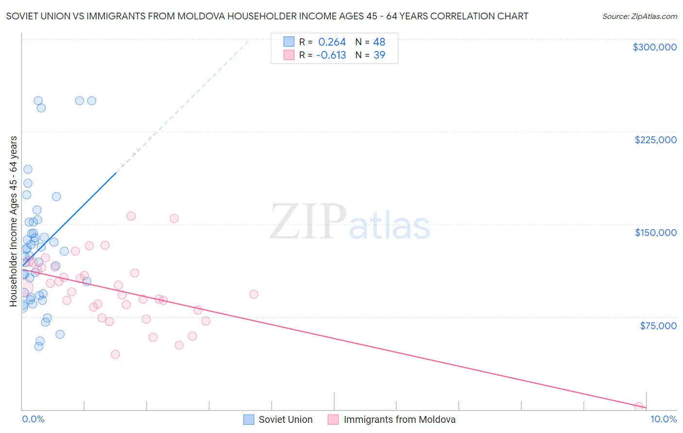 Soviet Union vs Immigrants from Moldova Householder Income Ages 45 - 64 years