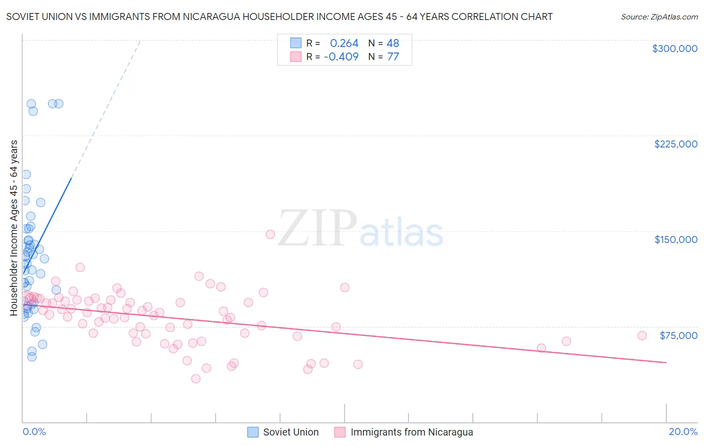 Soviet Union vs Immigrants from Nicaragua Householder Income Ages 45 - 64 years