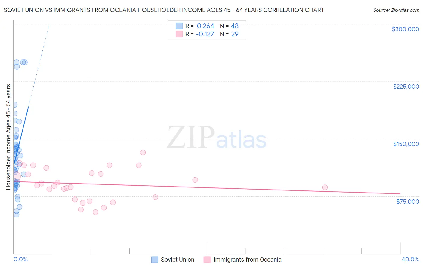 Soviet Union vs Immigrants from Oceania Householder Income Ages 45 - 64 years