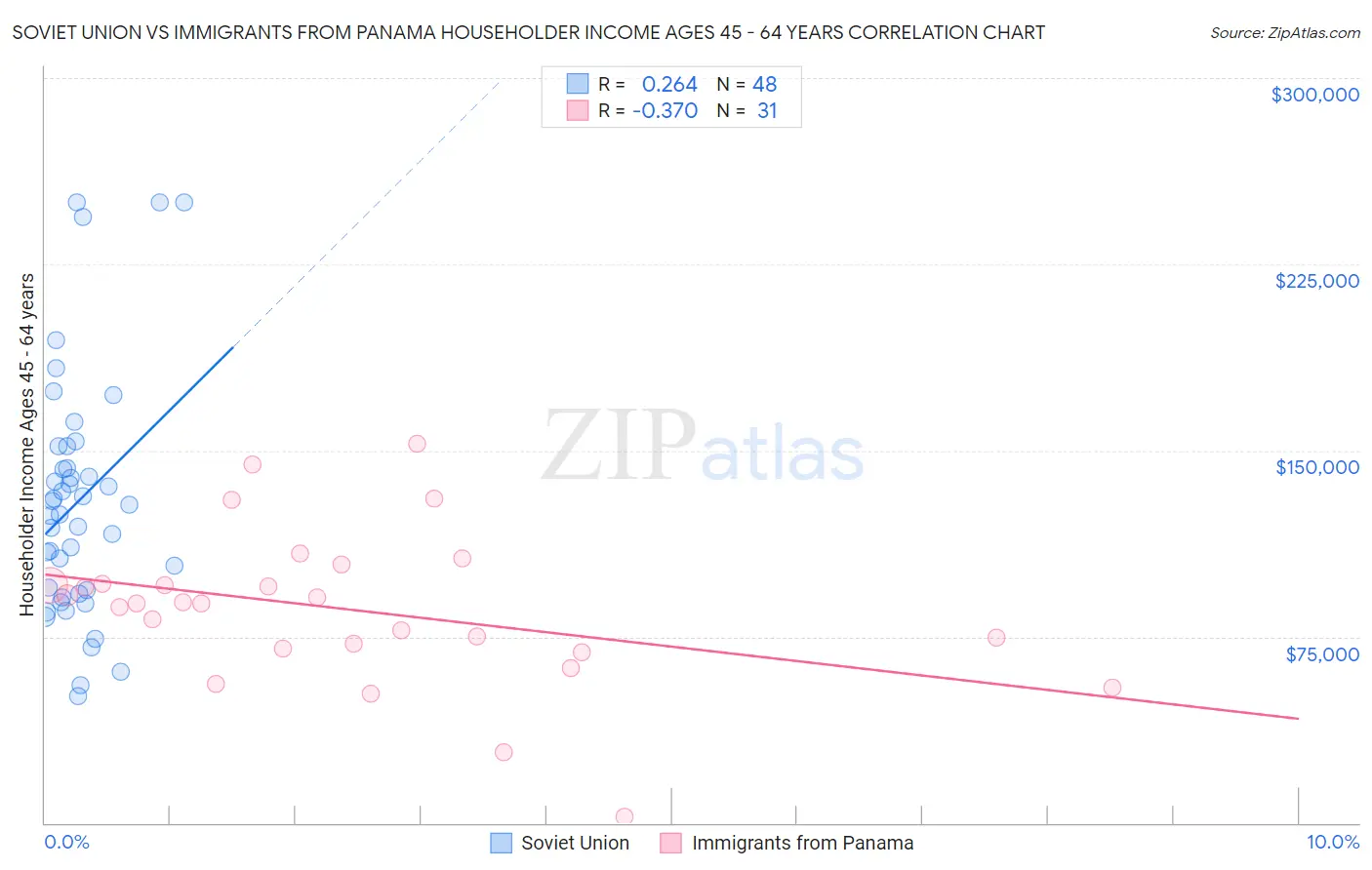 Soviet Union vs Immigrants from Panama Householder Income Ages 45 - 64 years