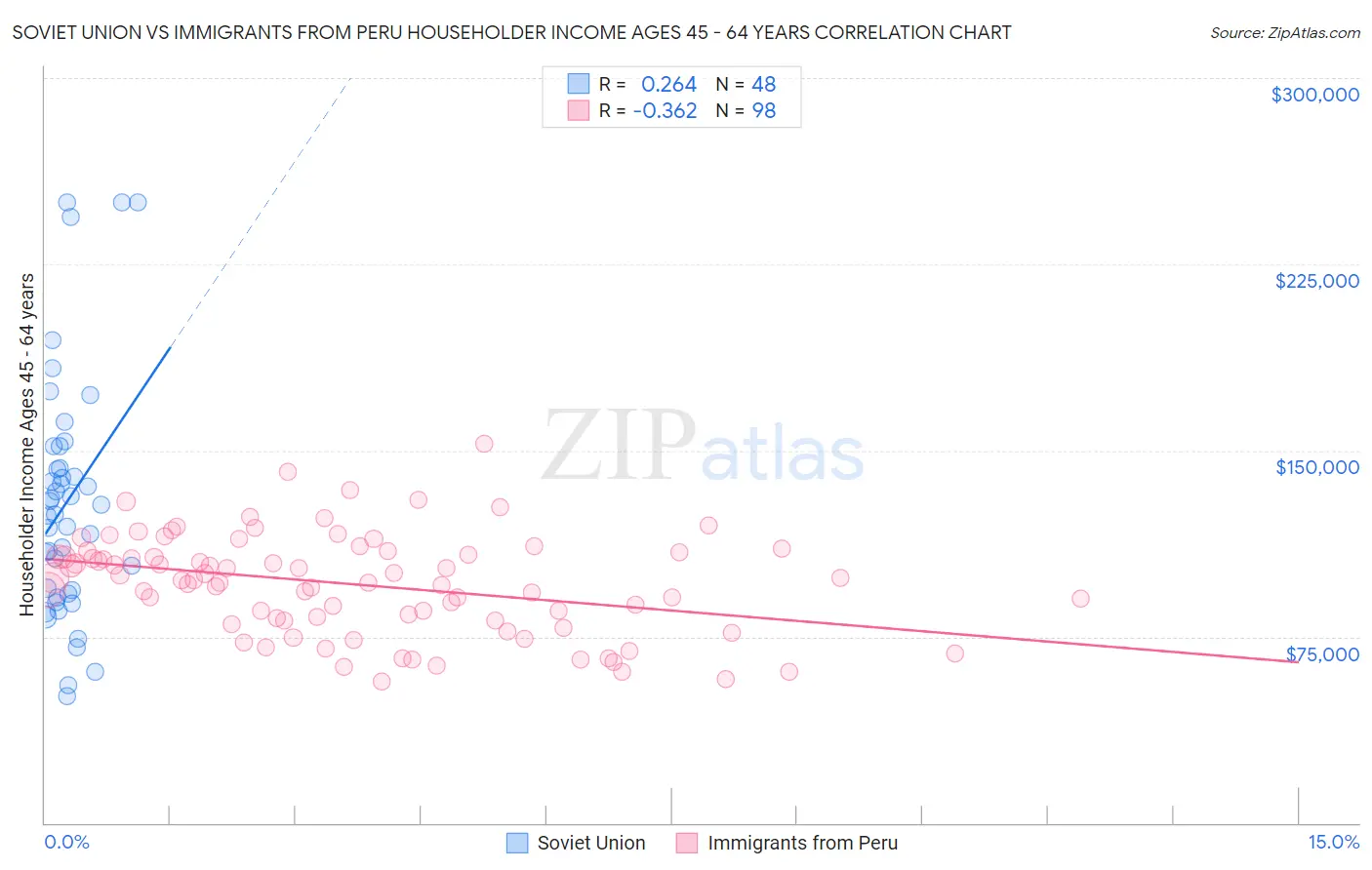 Soviet Union vs Immigrants from Peru Householder Income Ages 45 - 64 years