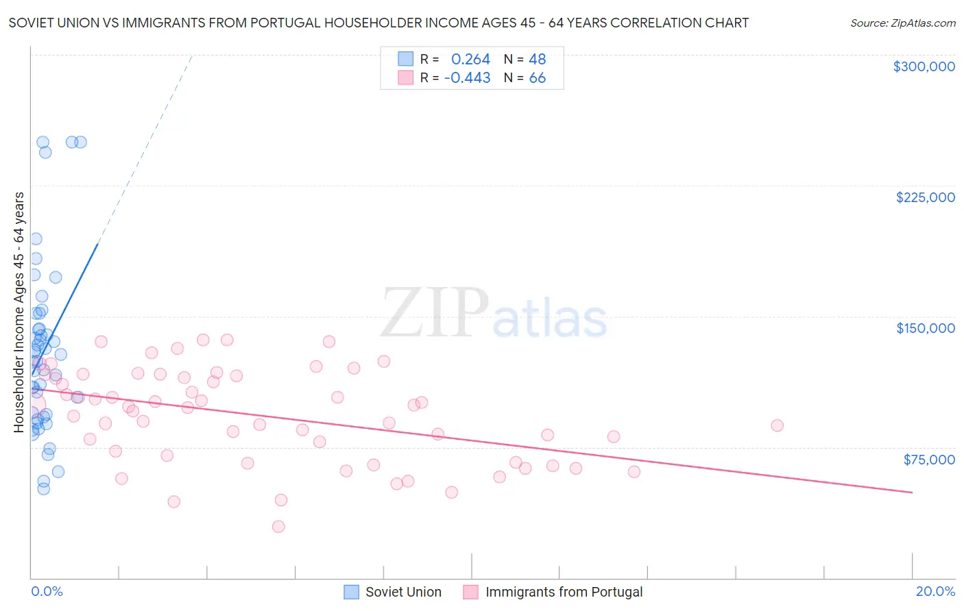 Soviet Union vs Immigrants from Portugal Householder Income Ages 45 - 64 years