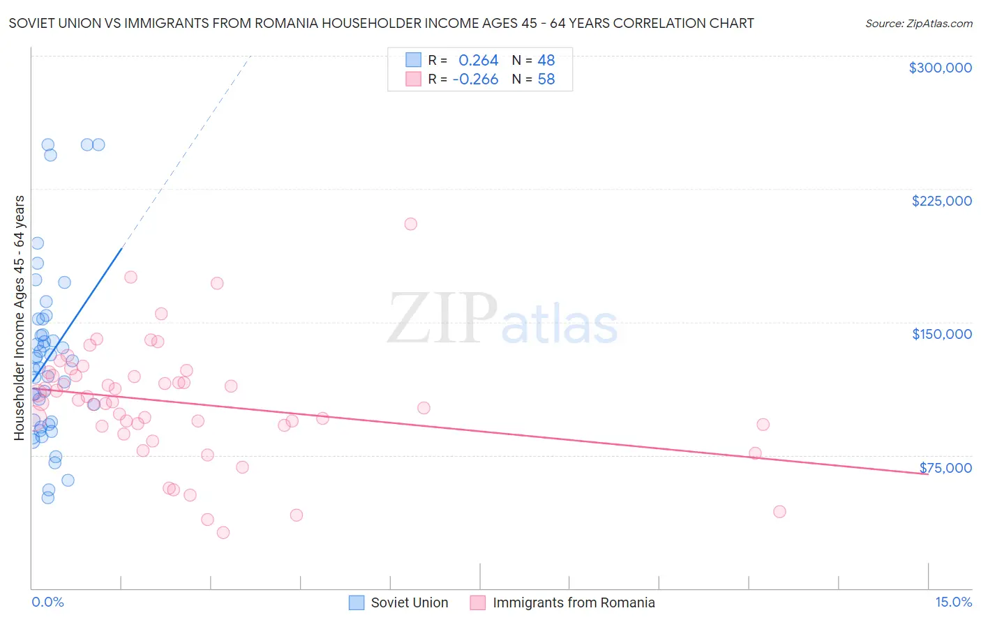 Soviet Union vs Immigrants from Romania Householder Income Ages 45 - 64 years
