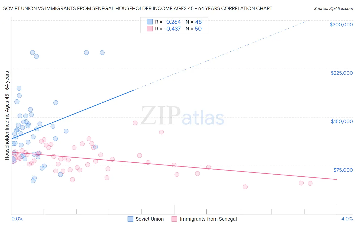 Soviet Union vs Immigrants from Senegal Householder Income Ages 45 - 64 years