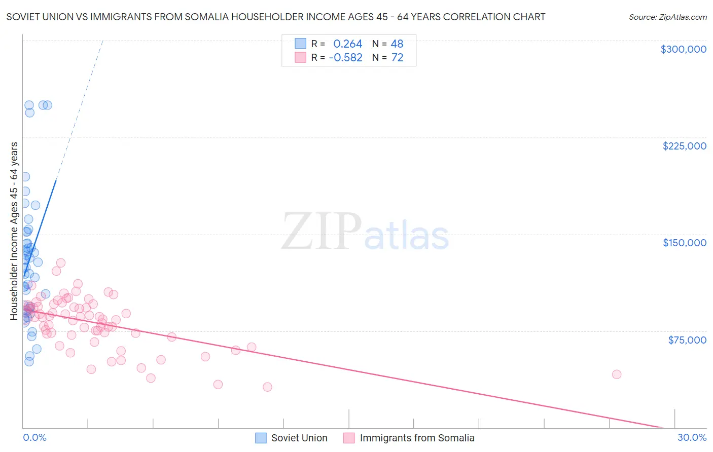 Soviet Union vs Immigrants from Somalia Householder Income Ages 45 - 64 years