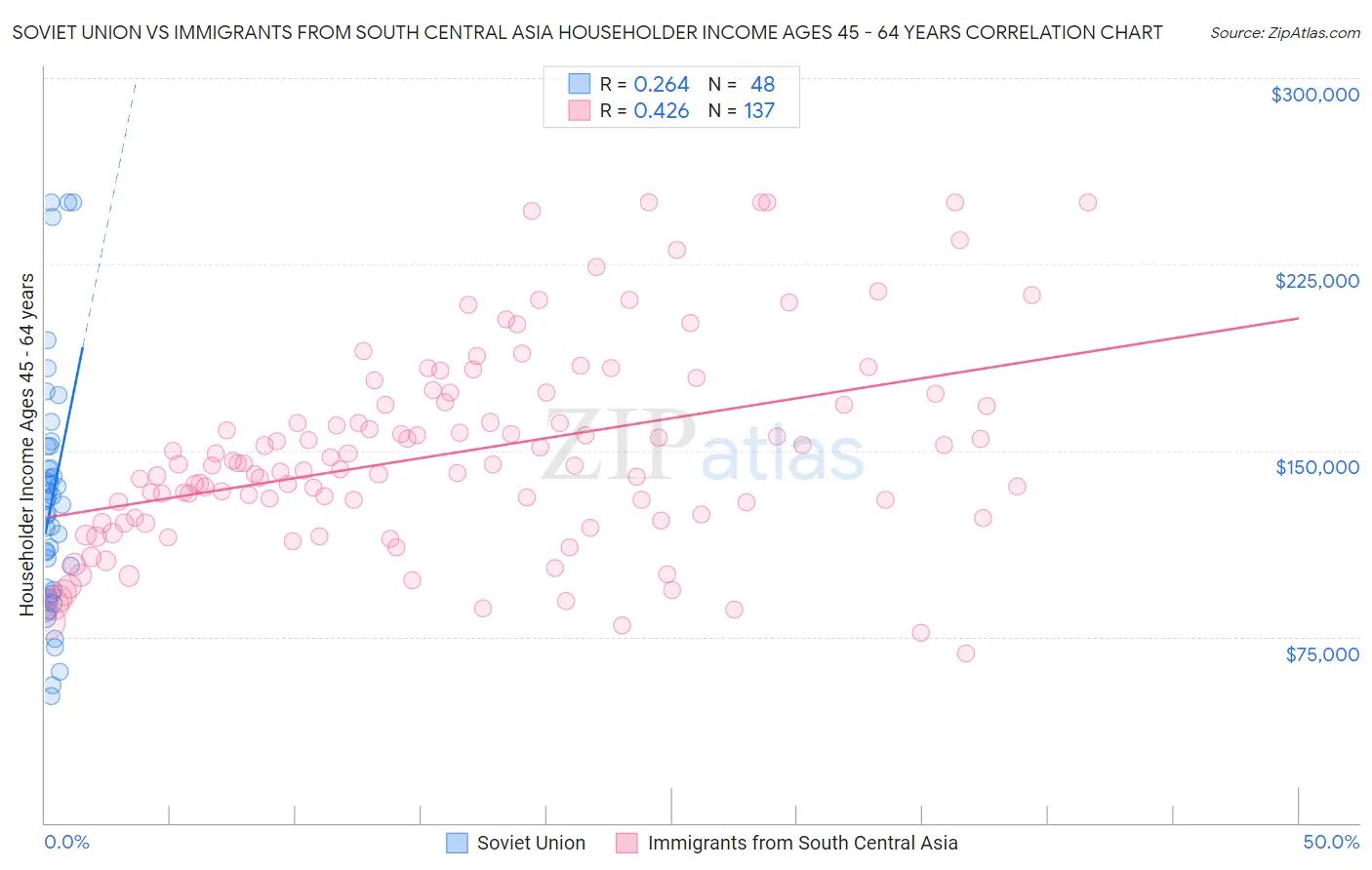 Soviet Union vs Immigrants from South Central Asia Householder Income Ages 45 - 64 years